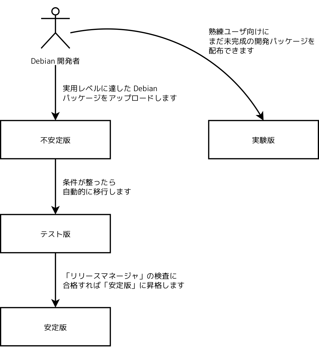 パッケージがさまざまな Debian バージョンの間を移行される様子